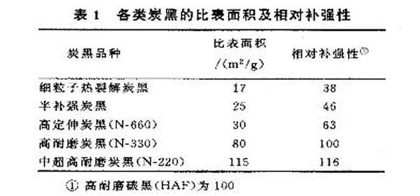 各種炭黑比表面積及相對補(bǔ)強(qiáng)性在電線電纜上的實驗結(jié)果表
