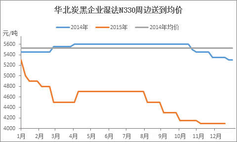 2015年炭黑N330在華北地區(qū)價(jià)格走勢圖